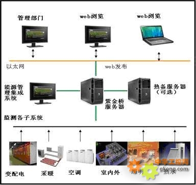 紫金橋軟件酒店能源管理系統(tǒng)解決方案 高效節(jié)能，智能管理