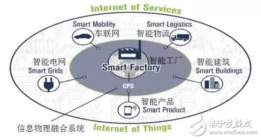 系統(tǒng)工程的核心精髓與工業(yè)4.0及智能電網(wǎng)的契合金字作