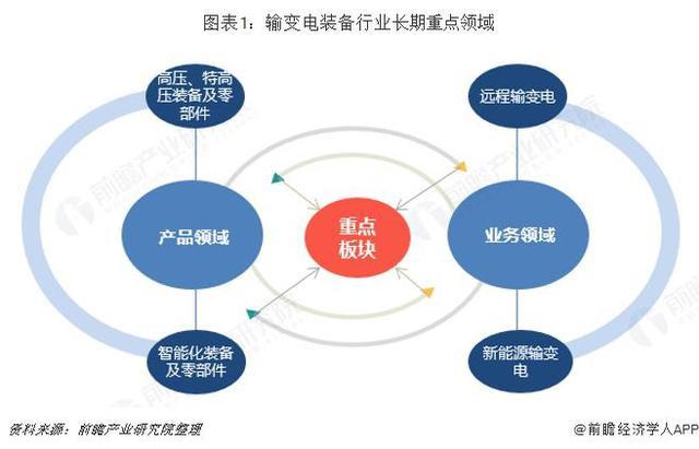 2019年中國輸變電裝備市場重點發展領域及趨勢分析 智能化與特高壓雙輪驅動